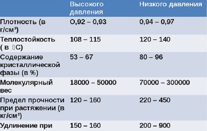 Сравнение физических характеристик  ПВД и ПНД